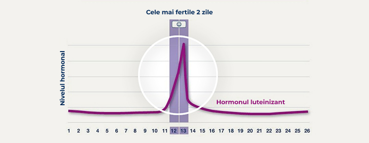 Indică cele mai fertile 2 zile